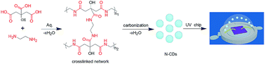 Graphical abstract: A single-phase heteroatom doped carbon dot phosphor toward white light-emitting diodes