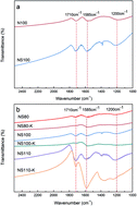 Graphical abstract: Enhancing low pressure CO2 adsorption of solvent-free derived mesoporous carbon by highly dispersed potassium species