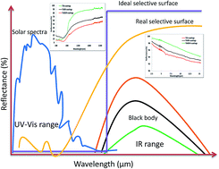 Graphical abstract: Chemical bonding states and solar selective characteristics of unbalanced magnetron sputtered TixM1−x−yNy films