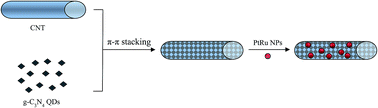 Graphical abstract: Graphitic-C3N4 quantum dots modified carbon nanotubes as a novel support material for a low Pt loading fuel cell catalyst