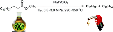Graphical abstract: Catalytic performance and deoxygenation path of methyl palmitate on Ni2P/SiO2 synthesized using the thermal decomposition of nickel hypophosphite