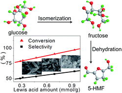 Graphical abstract: Effect of cerous phosphates with different crystal structures on their acidity and catalytic activity for the dehydration of glucose into 5-(hydroxymethyl)furfural