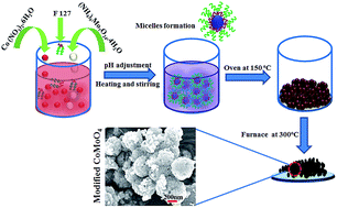 Graphical abstract: Role of polymeric surfactant in the synthesis of cobalt molybdate nanospheres for hybrid capacitor applications