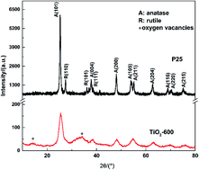 Graphical abstract: Enhanced visible-light-induced photocatalytic activity of anatase TiO2 nanocrystallite derived from CMK-3 and tetrakis(dimethylamino)titanium