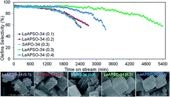 Graphical abstract: Enhancement of catalytic properties and lifetime of nanostructured SAPO-34 by La isomorphous substitution and alteration of Si/Al ratio used in methanol conversion to light olefins