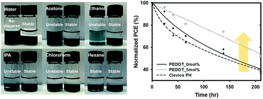 Graphical abstract: Synthesis of conductive and transparent PEDOT:P(SS-co-PEGMA) with excellent water-, weather-, and chemical-stabilities for organic solar cells