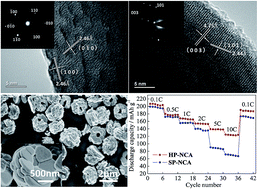 Graphical abstract: Hierarchical LiNi0.8Co0.15Al0.05O2 plates with exposed {010} active planes as a high performance cathode material for Li-ion batteries