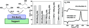 Graphical abstract: Synergistic effect between Pd and Re on Pd–Re/SBA-15 catalysts and their catalytic behavior in glycerol hydrogenolysis