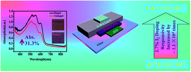 Graphical abstract: Solution processable high-performance infrared organic photodetector by iodine doping