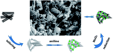Graphical abstract: Synthesis of curly graphene nanoribbon/polyaniline/MnO2 composite and its application in supercapacitor
