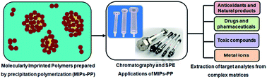 Graphical abstract: Precipitation polymerization: a versatile tool for preparing molecularly imprinted polymer beads for chromatography applications