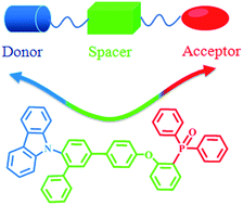 Graphical abstract: Rational design of carbazolyl and aryl phosphine oxide (APO) based ambipolar host materials for blue electrophosphorescence: a density functional theory study