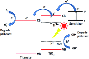 Graphical abstract: Novel fabrication of a nitrogen-doped mesoporous TiO2-nanorod titanate heterojunction to enhance the photocatalytic degradation of dyes under visible light