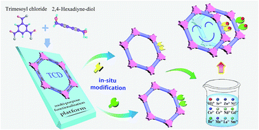 Graphical abstract: Modifiable diyne-based covalent organic framework: a versatile platform for in situ multipurpose functionalization