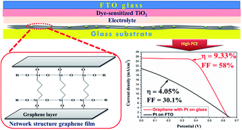 Graphical abstract: Performance of FTO-free conductive graphene-based counter electrodes for dye-sensitized solar cells
