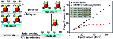 Graphical abstract: Layer-by-layer assembled PMMA-SH/CdSe–Au nanocomposite thin films and the optical limiting property