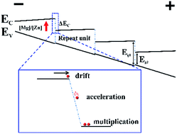 Graphical abstract: Conduction band discontinuity and carrier multiplication at the MgxZn1−xO/MgyZn1−yO interface