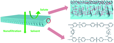 Graphical abstract: Highly stable polysulfone solvent resistant nanofiltration membranes with internal cross-linking networks