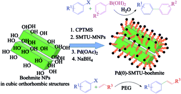 Graphical abstract: Synthesis of a new Pd(0)-complex supported on boehmite nanoparticles and study of its catalytic activity for Suzuki and Heck reactions in H2O or PEG