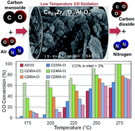 Graphical abstract: Citrate complexation microwave-assisted synthesis of Ce0.8Zr0.2O2 nanocatalyst over Al2O3 used in CO oxidation for hydrogen purification: influence of composite loading and synthesis method