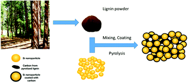 Graphical abstract: Binder-free lithium ion battery electrodes made of silicon and pyrolized lignin