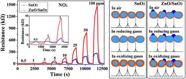 Graphical abstract: Selectively enhanced sensing performance for oxidizing gases based on ZnO nanoparticle-loaded electrospun SnO2 nanotube heterostructures
