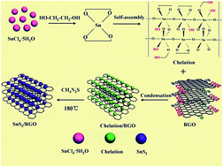 Graphical abstract: Fabrication of a reversible SnS2/RGO nanocomposite for high performance lithium storage