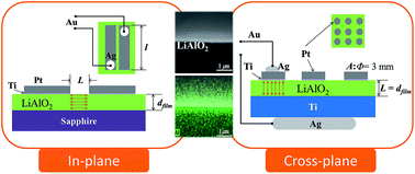 Graphical abstract: Electrical characterization of amorphous LiAlO2 thin films deposited by atomic layer deposition