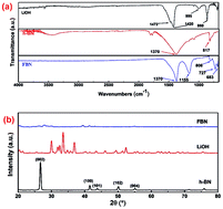 Graphical abstract: Experimental and theoretical investigations of functionalized boron nitride as electrode materials for Li-ion batteries