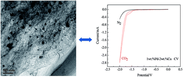 Graphical abstract: Catalysis performance comparison for electrochemical reduction of CO2 on Pd–Cu/graphene catalyst