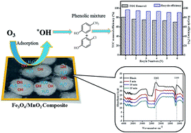 Graphical abstract: Insights into the mechanism of phenolic mixture degradation by catalytic ozonation with a mesoporous Fe3O4/MnO2 composite