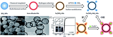 Graphical abstract: An adsorption–reduction synergistic effect of mesoporous Fe/SiO2–NH2 hollow spheres for the removal of Cr(vi) ions
