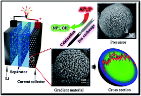 Graphical abstract: Controlled synthesis of concentration gradient LiNi0.84Co0.10Mn0.04Al0.02O1.90F0.10 with improved electrochemical properties in Li-ion batteries