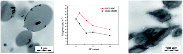 Graphical abstract: Influence of clay-nanofiller geometry on the structure and properties of poly(lactic acid)/thermoplastic polyurethane nanocomposites