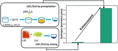 Graphical abstract: Optimization of the experimental conditions of hydrogen production by the Pt–(CdS/ZnS) system under visible light illumination