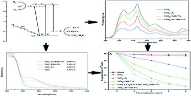 Graphical abstract: Enhanced photocatalytic activity of TiO2 activated by doping Zr and modifying Pd