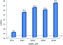 Graphical abstract: Flame-retardant properties of ethylene-vinyl acetate/oil sludge/ fumed silica composites