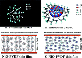 Graphical abstract: Improving the thermal stability, electroactive β phase crystallization and dielectric constant of NiO nanoparticle/C–NiO nanocomposite embedded flexible poly(vinylidene fluoride) thin films