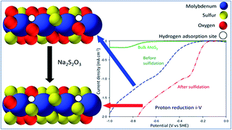 Graphical abstract: Electrocatalytic regeneration of atmospherically aged MoS2 nanostructures via solution-phase sulfidation