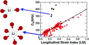 Graphical abstract: DFT simulations of 7Li solid state NMR spectral parameters and Li+ ion migration barriers in Li2ZrO3