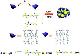 Graphical abstract: Preconcentration of bisphenols by using calix[4]arene derivatives modified porous polymer monolith coupled with HPLC