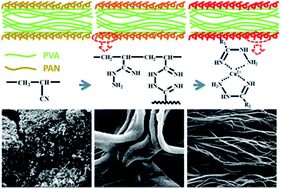 Graphical abstract: A novel method to prepare a flame-retardant polyvinyl alcohol fiber with modified acrylonitrile coatings