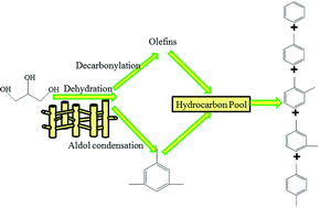 Graphical abstract: Enhanced performance of glycerol to aromatics over Sn-containing HZSM-5 zeolites