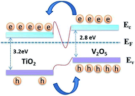 Graphical abstract: Synthesis of V2O5@TiO2 core–shell hybrid composites for sunlight degradation of methylene blue