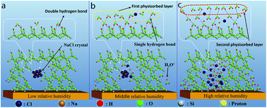 Graphical abstract: Ultrahigh humidity sensitivity of NaCl-added 3D mesoporous silica KIT-6 and its sensing mechanism