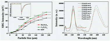 Graphical abstract: Nonlinear optical and self-activated luminescent properties of A2W3O10 (A = Rb and Cs)