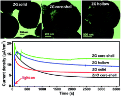 Graphical abstract: Low temperature synthesis of graphene hybridized surface defective hierarchical core–shell structured ZnO hollow microspheres with long-term stable and enhanced photoelectrochemical activity