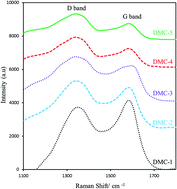 Graphical abstract: Synthesis and characterization of highly defective mesoporous carbon and its potential use in electrochemical sensors