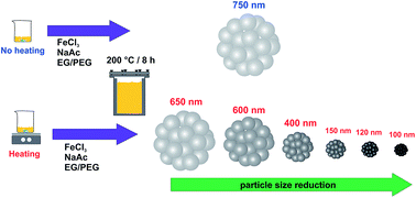 Graphical abstract: Precursor dissolution temperature as a size-controller in Fe3O4 submicrospheres syntheses and their effect in the catalytic degradation of Rhodamine B