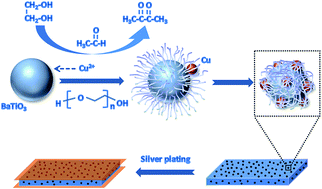 Graphical abstract: Enhancement of dielectric performance upto GHz of the composites with polymer encapsulated hybrid BaTiO3–Cu as fillers: multiple interfacial polarizations playing a key role